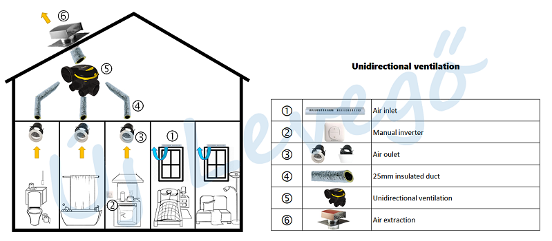 Auto Unidirectional ventilation